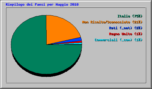 Riepilogo dei Paesi per Maggio 2010