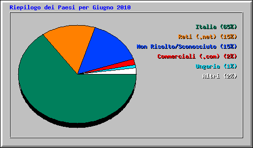 Riepilogo dei Paesi per Giugno 2010