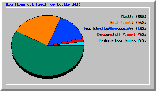 Riepilogo dei Paesi per Luglio 2010