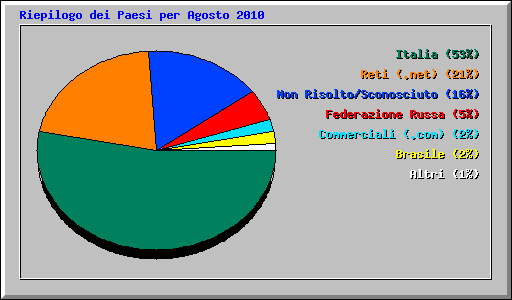 Riepilogo dei Paesi per Agosto 2010