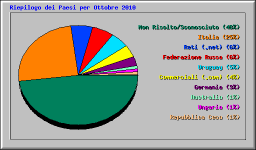 Riepilogo dei Paesi per Ottobre 2010