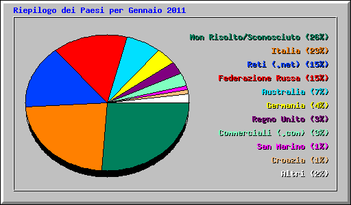 Riepilogo dei Paesi per Gennaio 2011