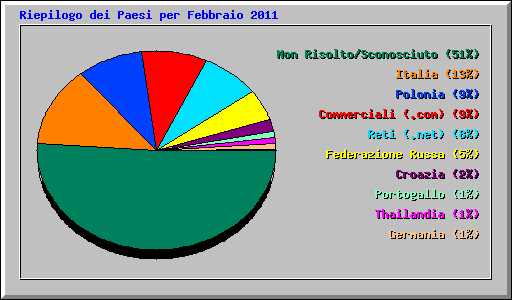 Riepilogo dei Paesi per Febbraio 2011