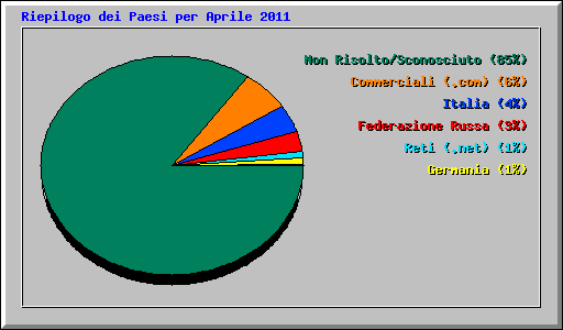Riepilogo dei Paesi per Aprile 2011