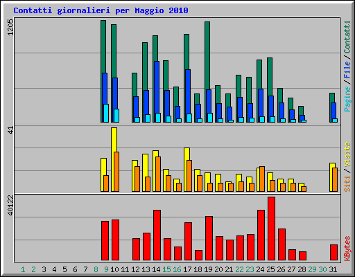 Contatti giornalieri per Maggio 2010