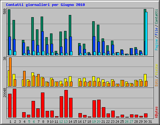 Contatti giornalieri per Giugno 2010