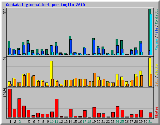 Contatti giornalieri per Luglio 2010