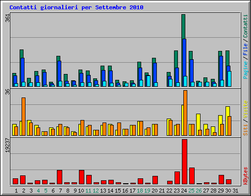 Contatti giornalieri per Settembre 2010