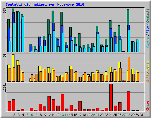 Contatti giornalieri per Novembre 2010