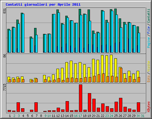 Contatti giornalieri per Aprile 2011