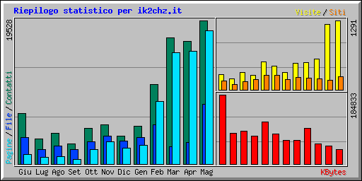 Riepilogo statistico per ik2chz.it